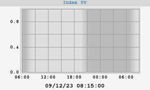 UV Index